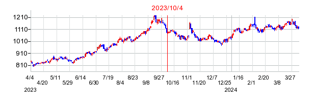 2023年10月4日 16:13前後のの株価チャート